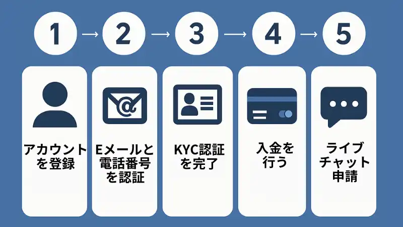 ステークカジノ　初回入金ボーナス　受け取り方